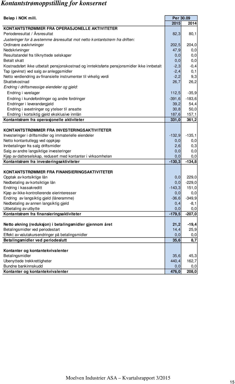 202,5 204,0 Nedskrivninger 47,9 0,0 Resultatandel fra tilknyttede selskaper 0,0 0,0 Betalt skatt 0,0 0,0 Kostnadsført ikke utbetalt pensjonskostnad og inntektsførte pensjonsmidler ikke innbetalt