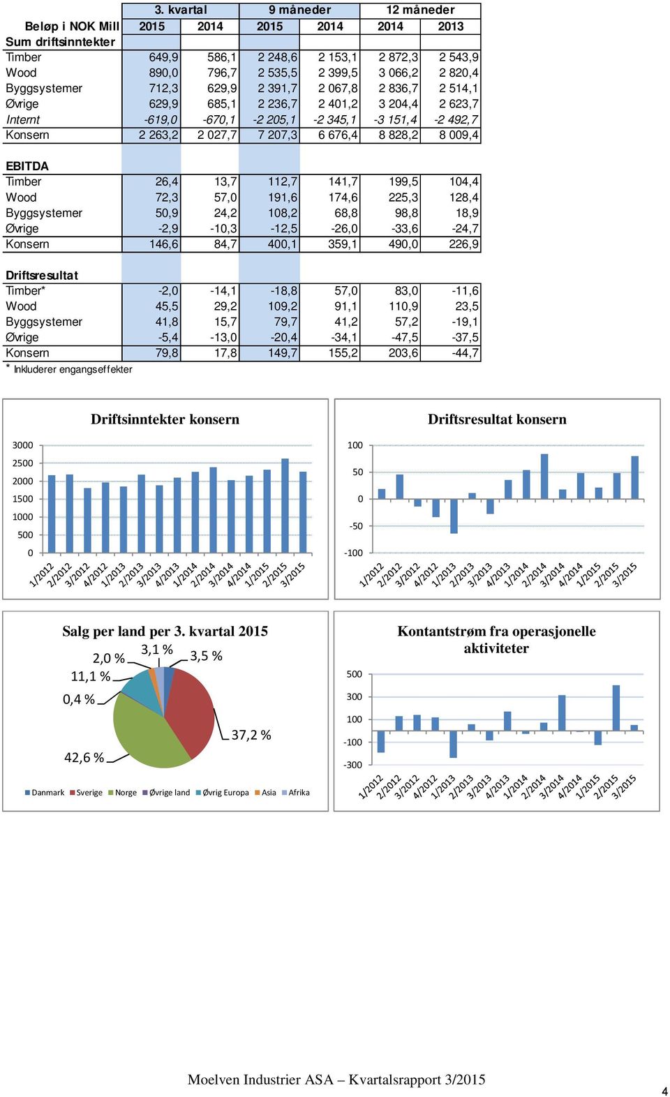 676,4 8 828,2 8 009,4 EBITDA Timber 26,4 13,7 112,7 141,7 199,5 104,4 Wood 72,3 57,0 191,6 174,6 225,3 128,4 Byggsystemer 50,9 24,2 108,2 68,8 98,8 18,9 Øvrige -2,9-10,3-12,5-26,0-33,6-24,7 Konsern