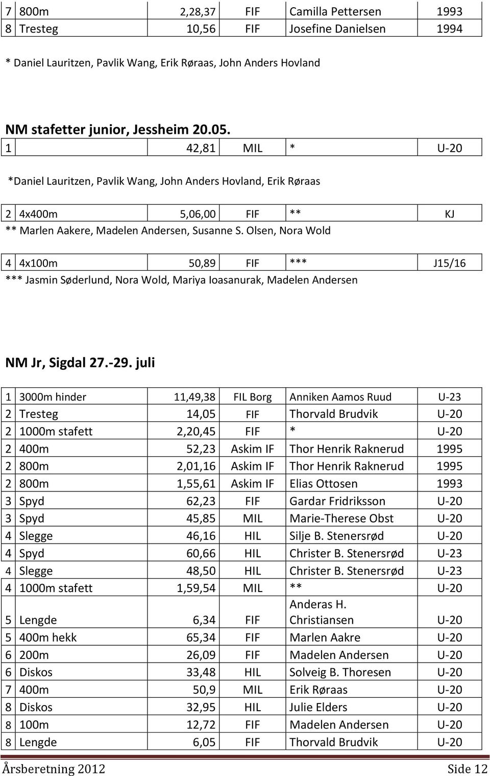 Olsen, Nora Wold 4 4x100m 50,89 FIF *** J15/16 *** Jasmin Søderlund, Nora Wold, Mariya Ioasanurak, Madelen Andersen NM Jr, Sigdal 27.-29.