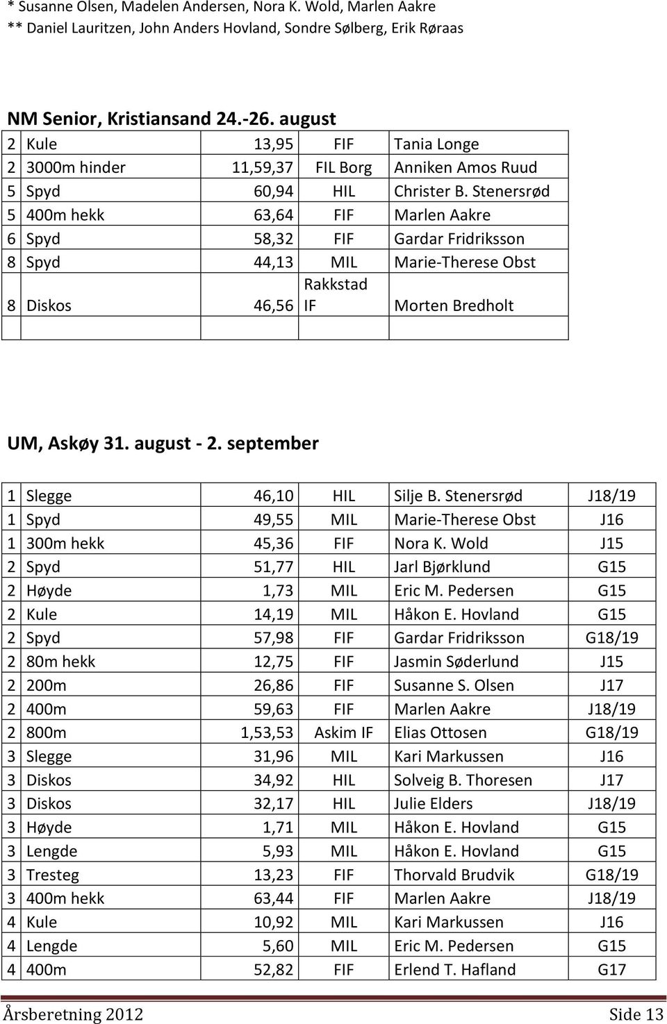 Stenersrød 5 400m hekk 63,64 FIF Marlen Aakre 6 Spyd 58,32 FIF Gardar Fridriksson 8 Spyd 44,13 MIL Marie-Therese Obst Rakkstad 8 Diskos 46,56 IF Morten Bredholt UM, Askøy 31. august - 2.