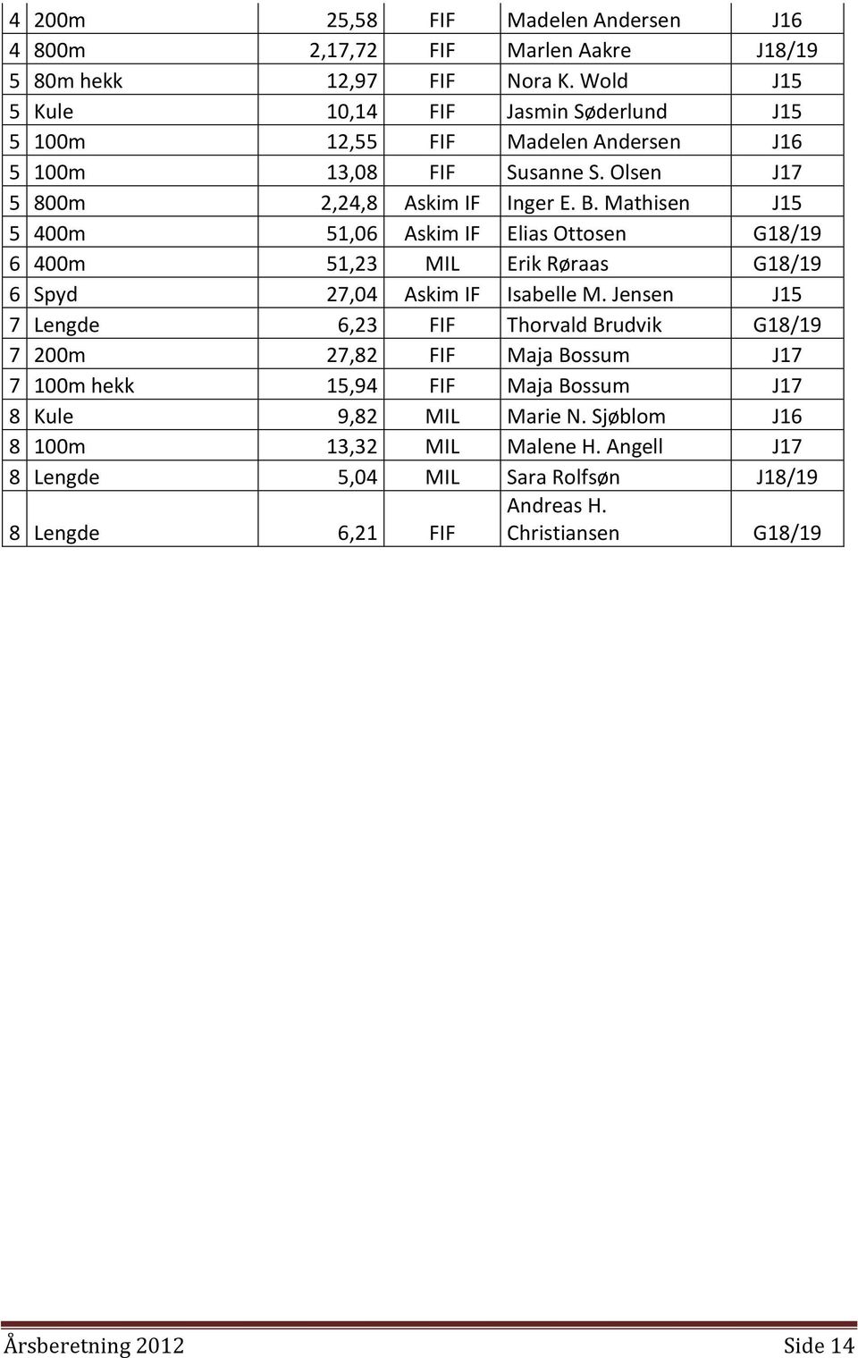 Mathisen J15 5 400m 51,06 Askim IF Elias Ottosen G18/19 6 400m 51,23 MIL Erik Røraas G18/19 6 Spyd 27,04 Askim IF Isabelle M.