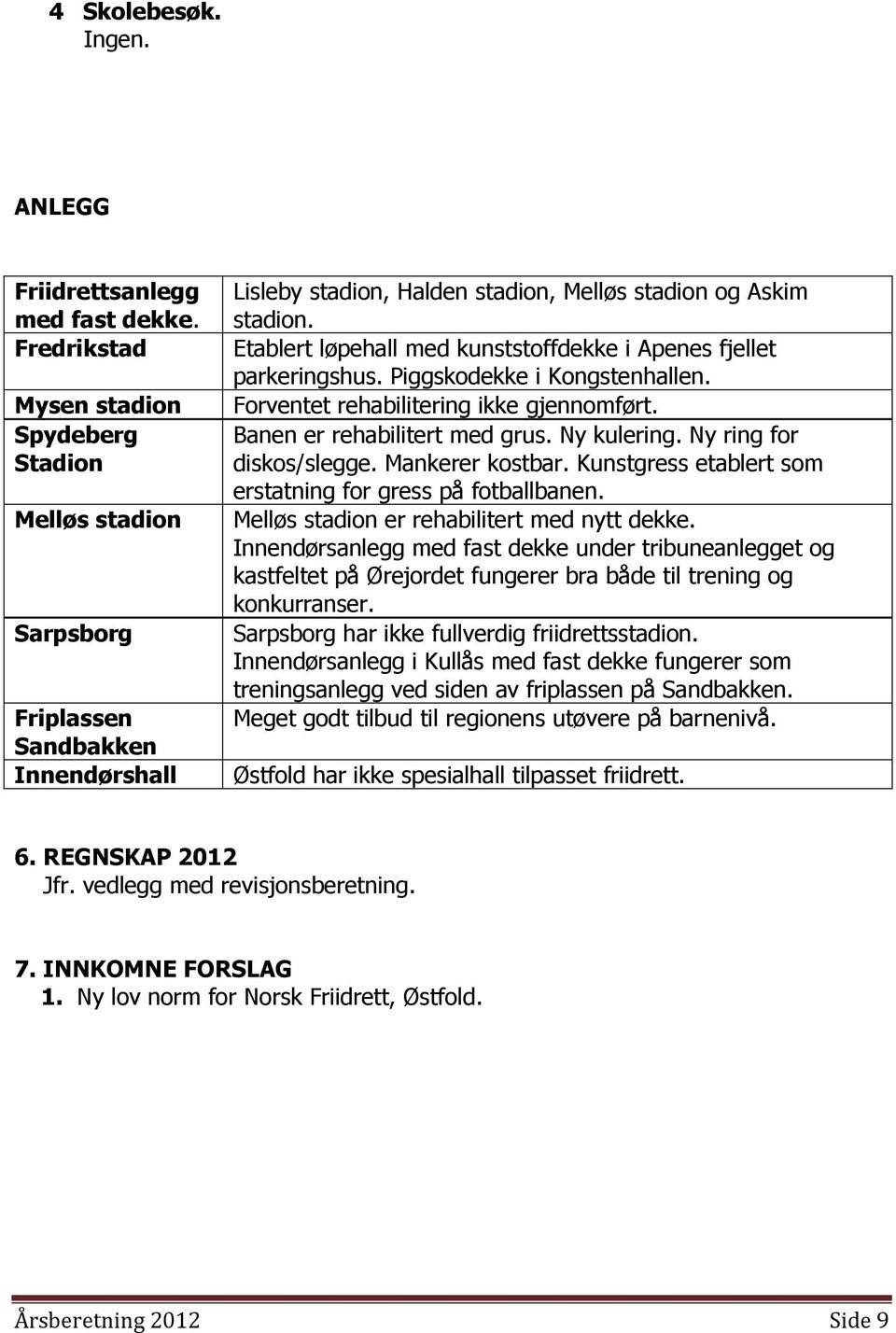 Etablert løpehall med kunststoffdekke i Apenes fjellet parkeringshus. Piggskodekke i Kongstenhallen. Forventet rehabilitering ikke gjennomført. Banen er rehabilitert med grus. Ny kulering.