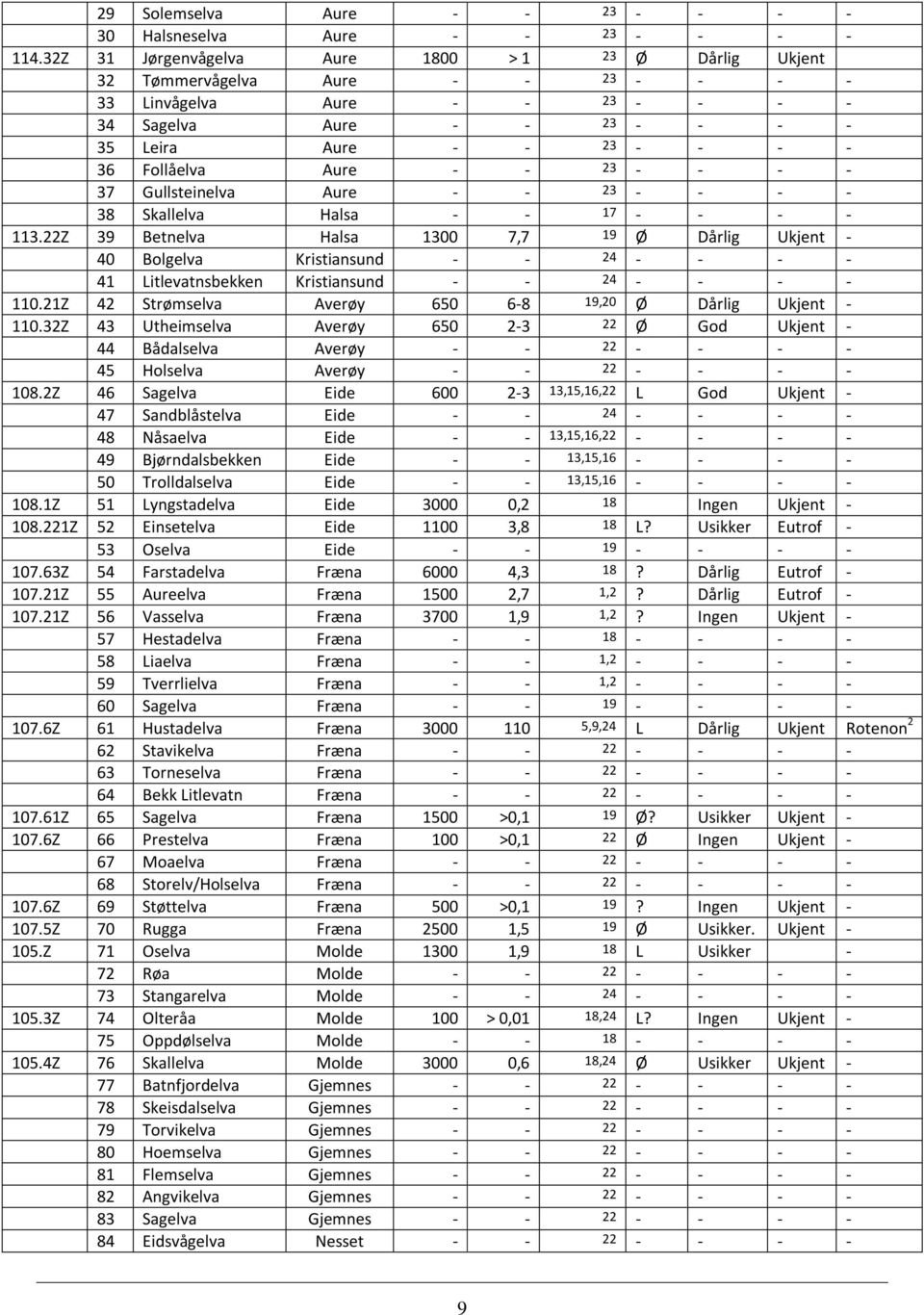 Aure - - 23 - - - - 37 Gullsteinelva Aure - - 23 - - - - 38 Skallelva Halsa - - 17 - - - - 113.