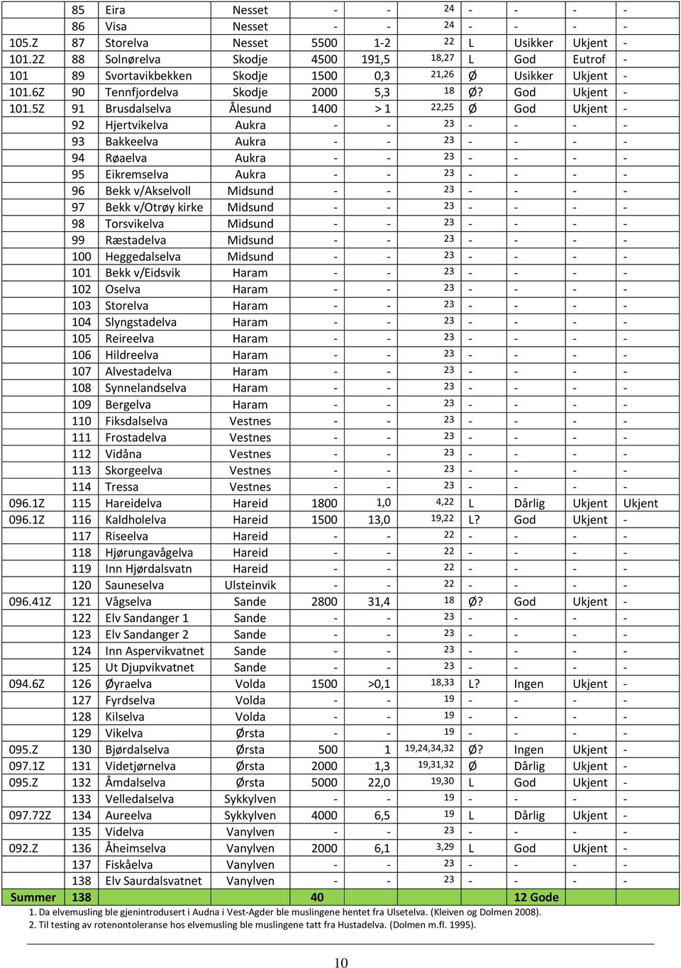 5Z 91 Brusdalselva Ålesund 1400 > 1 22,25 Ø God Ukjent - 92 Hjertvikelva Aukra - - 23 - - - - 93 Bakkeelva Aukra - - 23 - - - - 94 Røaelva Aukra - - 23 - - - - 95 Eikremselva Aukra - - 23 - - - - 96