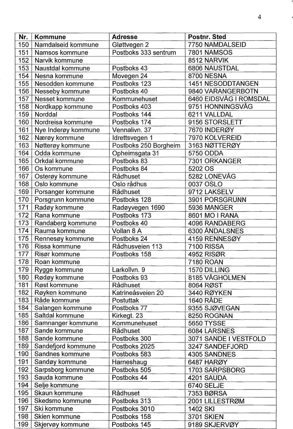 kommune Movegen 24 8700 NESNA 155 Nesodden kommune Postboks 123 1451 NESODDTANGEN 156 Nesseby kommune Postboks 40 9840 VARANGERBOTN 157 Nesset kommune Kommunehuset 6460 EIDSVAG I ROMSDAL 158 Nordkapp