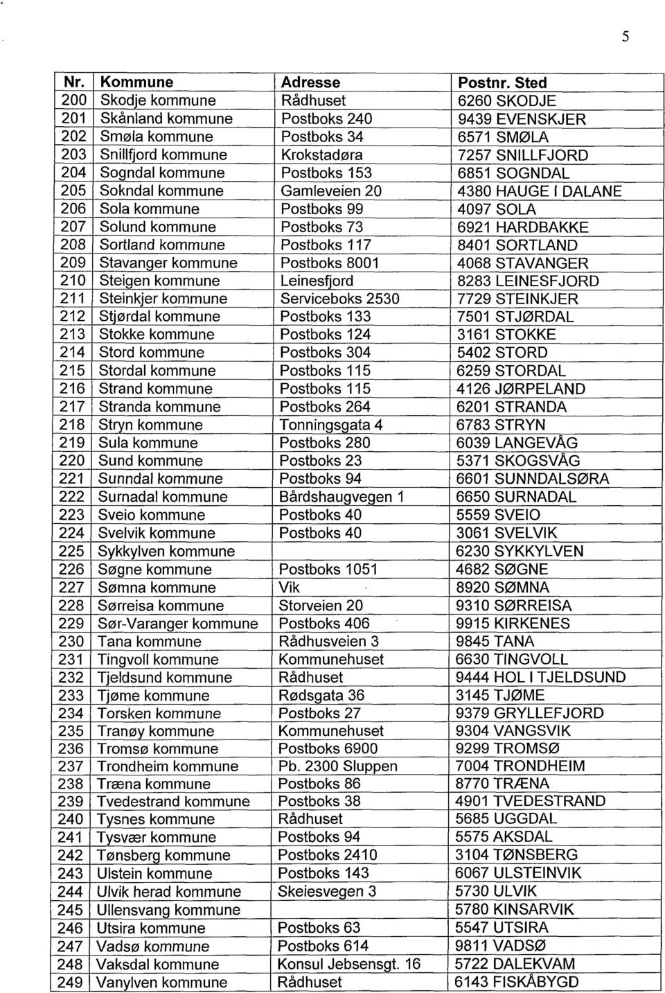 kommune Postboks 153 6851 SOGNDAL 205 Sokndal kommune Gamleveien 20 4380 HAUGE I DALANE 206 Sola kommune Postboks 99 4097 SOLA 207 Solund kommune Postboks 73 6921 HARDBAKKE 208 Sortiand kommune