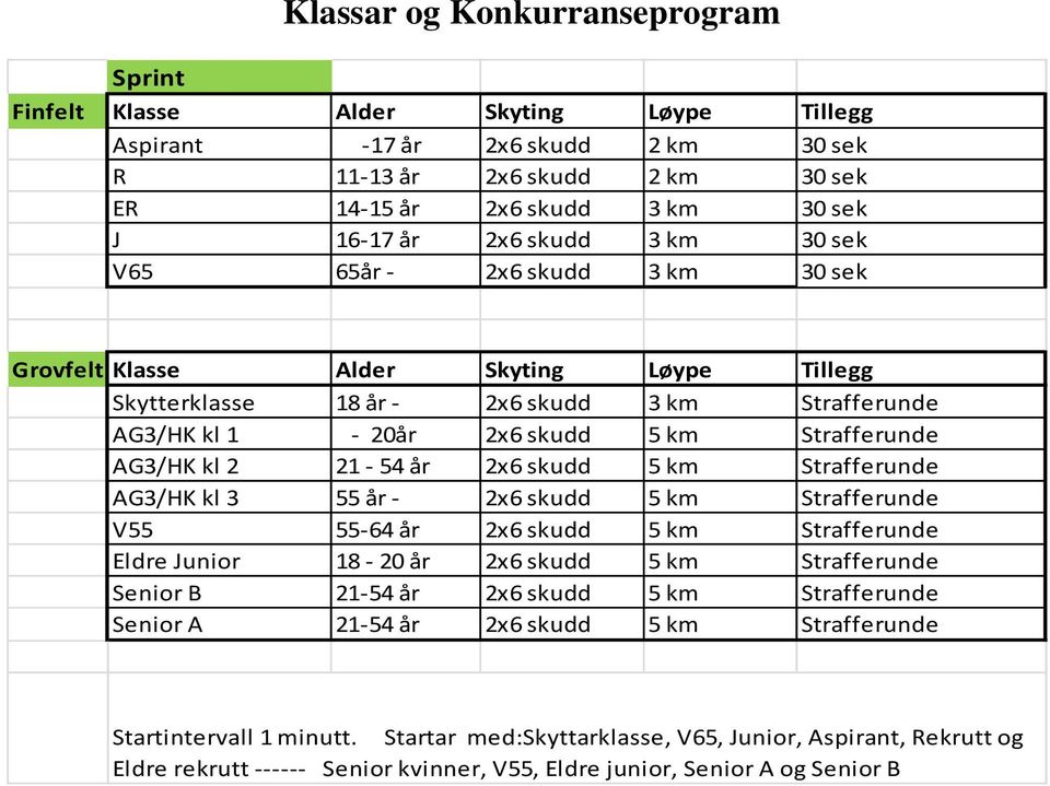 2 21-54 år 2x6 skudd 5 km Strafferunde AG3/HK kl 3 55 år - 2x6 skudd 5 km Strafferunde V55 55-64 år 2x6 skudd 5 km Strafferunde Eldre Junior 18-20 år 2x6 skudd 5 km Strafferunde Senior B 21-54 år 2x6