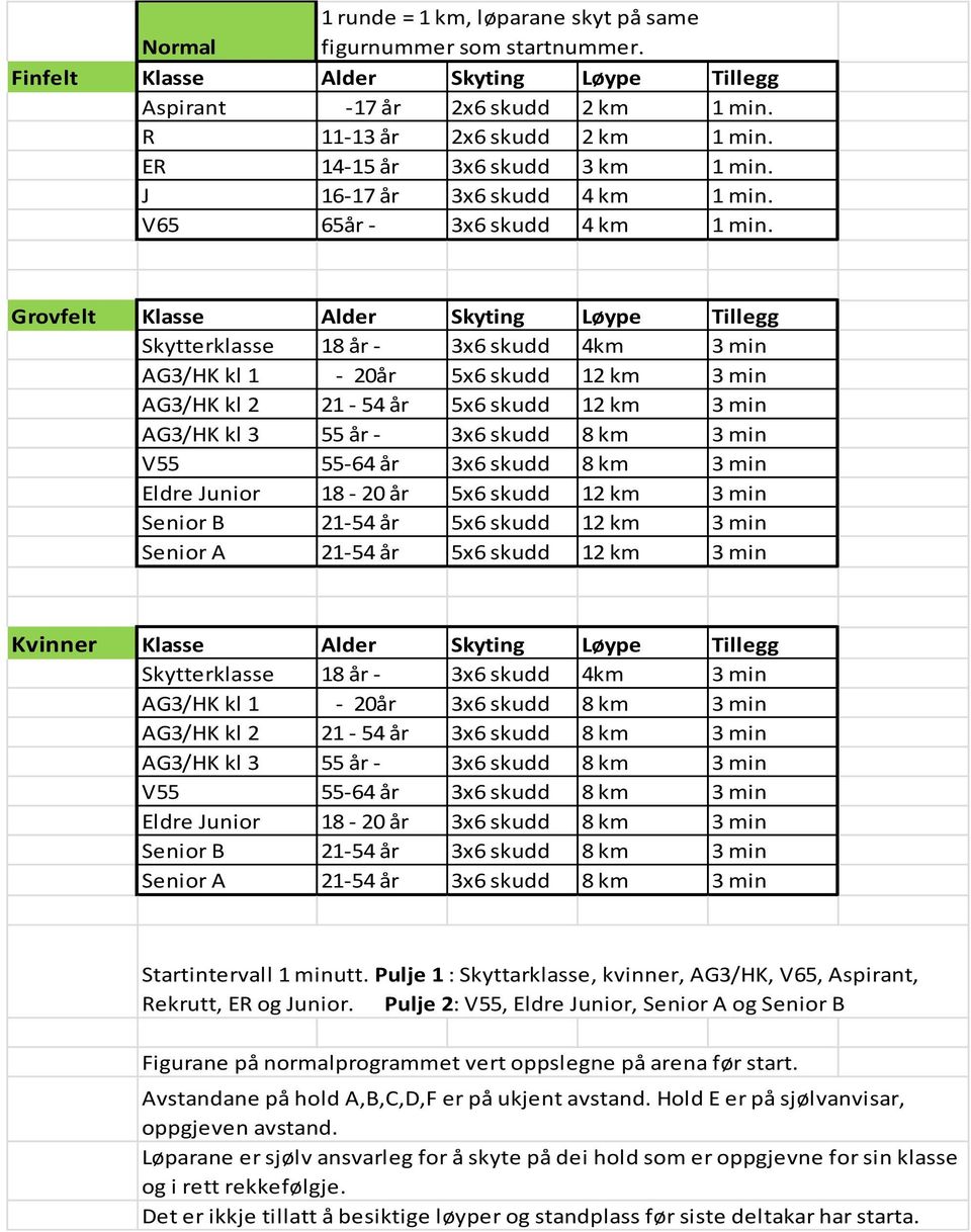 Grovfelt Klasse Alder Skyting Løype Tillegg Skytterklasse 18 år - 3x6 skudd 4km 3 min AG3/HK kl 1-20år 5x6 skudd 12 km 3 min AG3/HK kl 2 21-54 år 5x6 skudd 12 km 3 min AG3/HK kl 3 55 år - 3x6 skudd 8