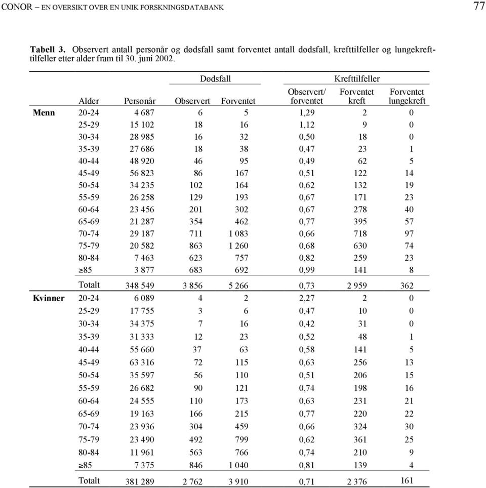 Menn Kvinner Dødsfall Krefttilfeller Alder Personår Observert Forventet Observert/ forventet Forventet kreft Forventet lungekreft 20-24 4 687 6 5 1,29 2 0 25-29 15 102 18 16 1,12 9 0 30-34 28 985 16