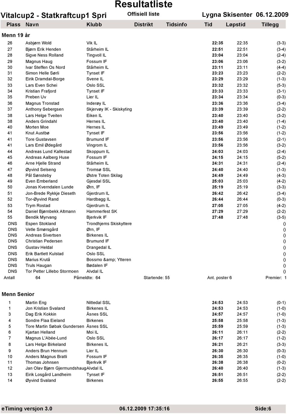 34 Kristian Frafjord Tynset IF 23:33 23:33 (3-1) 35 Preben Uv Lier IL 23:34 23:34 (0-3) 36 Magnus Tronstad Inderøy IL 23:36 23:36 (3-4) 37 Anthony Sebergsen Skjervøy IK - Skiskyting 23:39 23:39 (2-2)