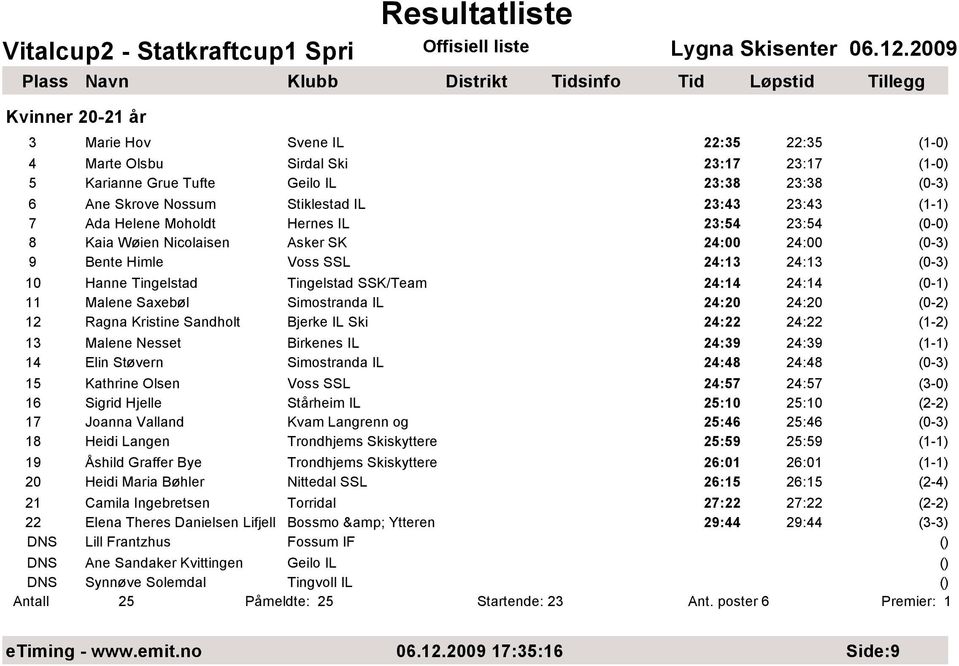 11 Malene Saxebøl Simostranda IL 24:20 24:20 (0-2) 12 Ragna Kristine Sandholt Bjerke IL Ski 24:22 24:22 (1-2) 13 Malene Nesset Birkenes IL 24:39 24:39 (1-1) 14 Elin Støvern Simostranda IL 24:48 24:48