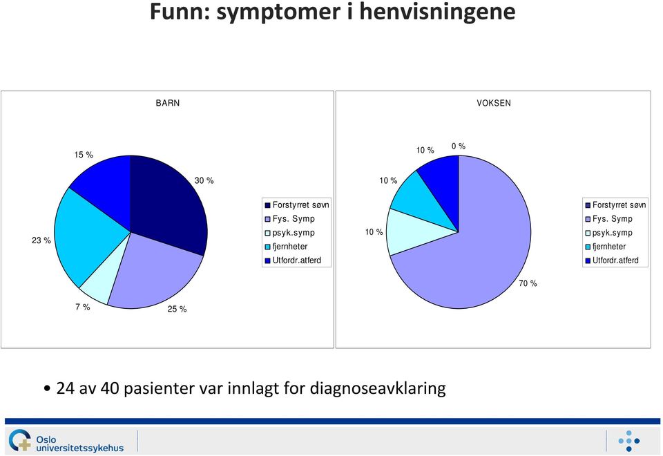 atferd 10 % Forstyrret søvn Fys. Symp psyk.symp fjernheter Utfordr.