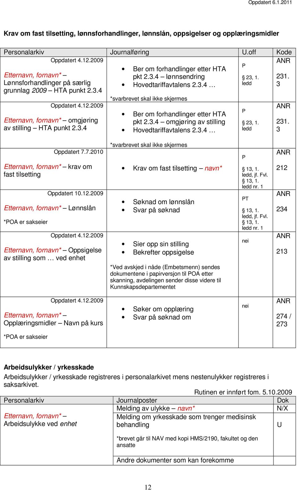 12.2009 ANR Etternavn, fornavn* omgjøring av stilling HTA punkt 2.3.4 Ber om forhandlinger etter HTA pkt 2.3.4 omgjøring av stilling Hovedtariffavtalens 2.3.4 P 23, 1. ledd 231. 3 Oppdatert 7.