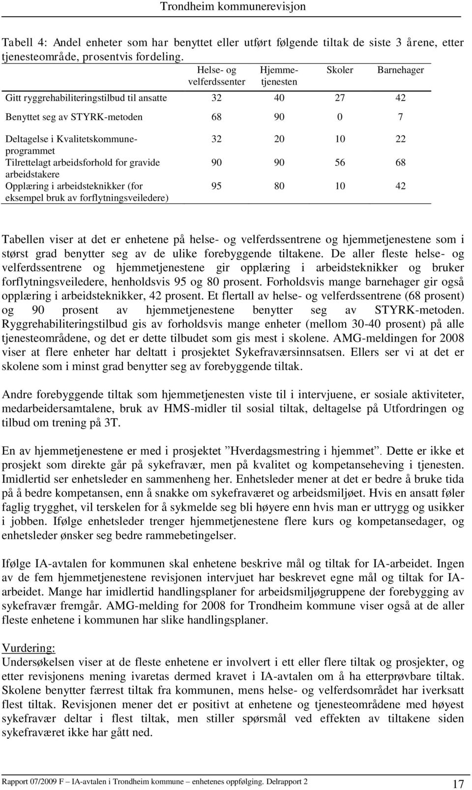 Tilrettelagt arbeidsforhold for gravide arbeidstakere Opplæring i arbeidsteknikker (for eksempel bruk av forflytningsveiledere) 32 20 10 22 90 90 56 68 95 80 10 42 Tabellen viser at det er enhetene