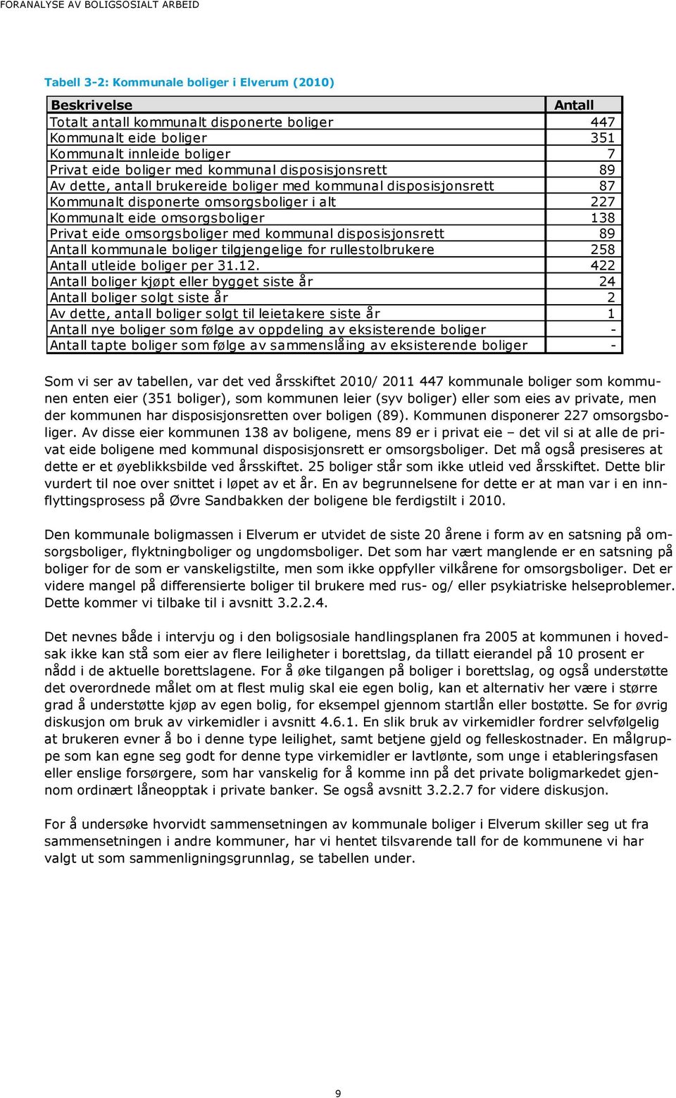 omsorgsboliger 138 Privat eide omsorgsboliger med kommunal disposisjonsrett 89 Antall kommunale boliger tilgjengelige for rullestolbrukere 258 Antall utleide boliger per 31.12.