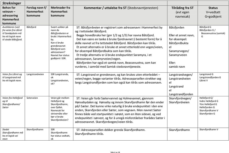 Kommentar / uttalelse fra ST (Stedsnavntjenesten) ST: Båtsfjordveien er registrert som adressenavn i by og i tettstedet Båtsfjord. Begge hovedbruka her (gnr 1/2 og 1/3) har navna Båtsfjord.