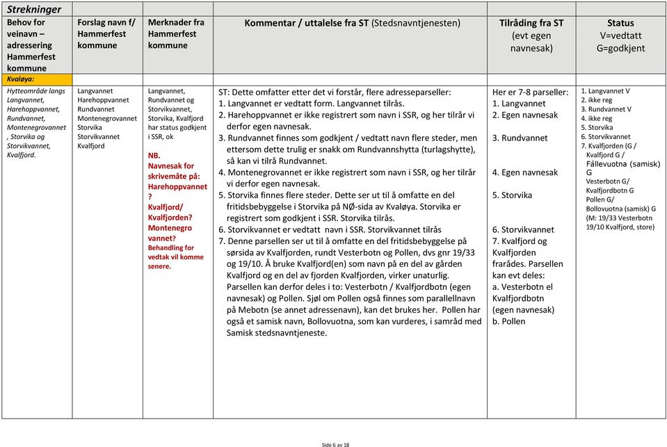 SSR, ok NB. Navnesak for skrivemåte på: Harehoppvannet? Kvalfjord/ Kvalfjorden? Montenegro vannet? Behandling for vedtak vil komme senere.