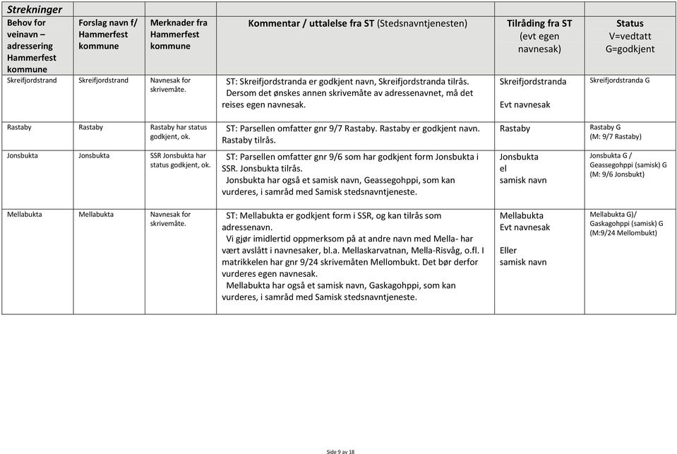 Tilråding fra ST (evt egen navnesak) Skreifjordstranda Evt navnesak Status V=vedtatt G=godkjent Skreifjordstranda G Rastaby Rastaby Rastaby har status godkjent, ok.