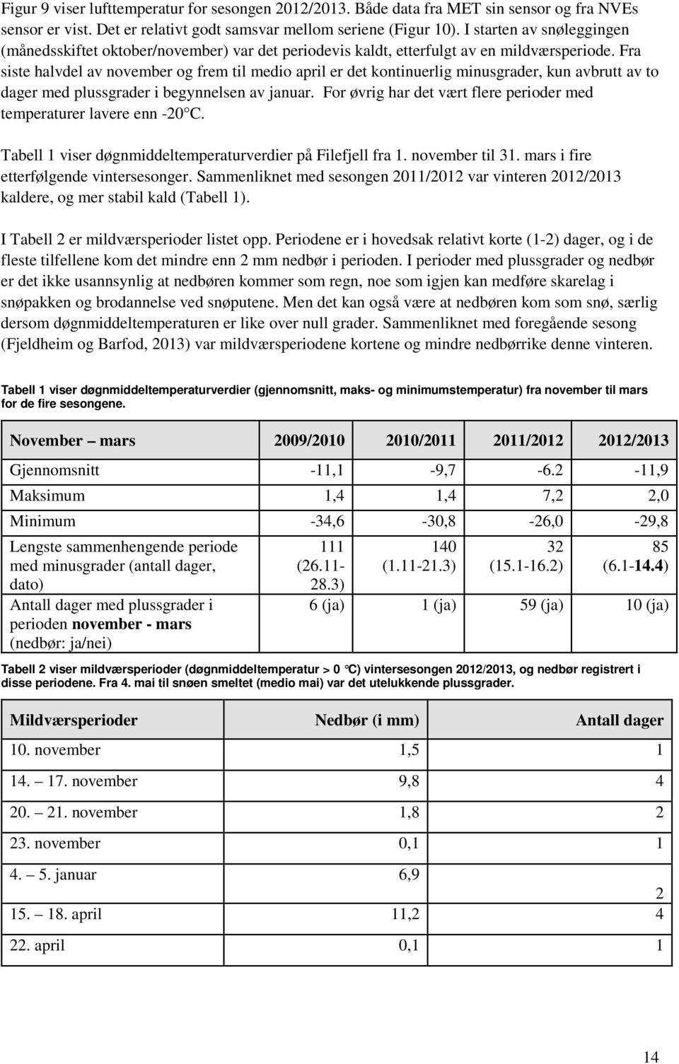 Fra siste halvdel av november og frem til medio april er det kontinuerlig minusgrader, kun avbrutt av to dager med plussgrader i begynnelsen av januar.