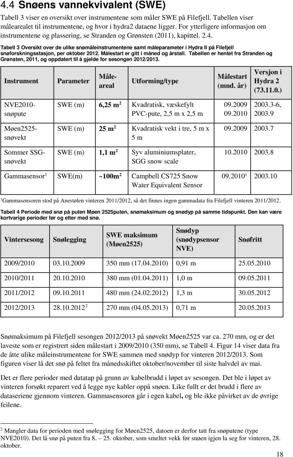 Tabell 3 Oversikt over de ulike snømåleinstrumentene samt måleparameter i Hydra II på Filefjell snøforskningsstasjon, per oktober 2012. Målestart er gitt i måned og årstall.