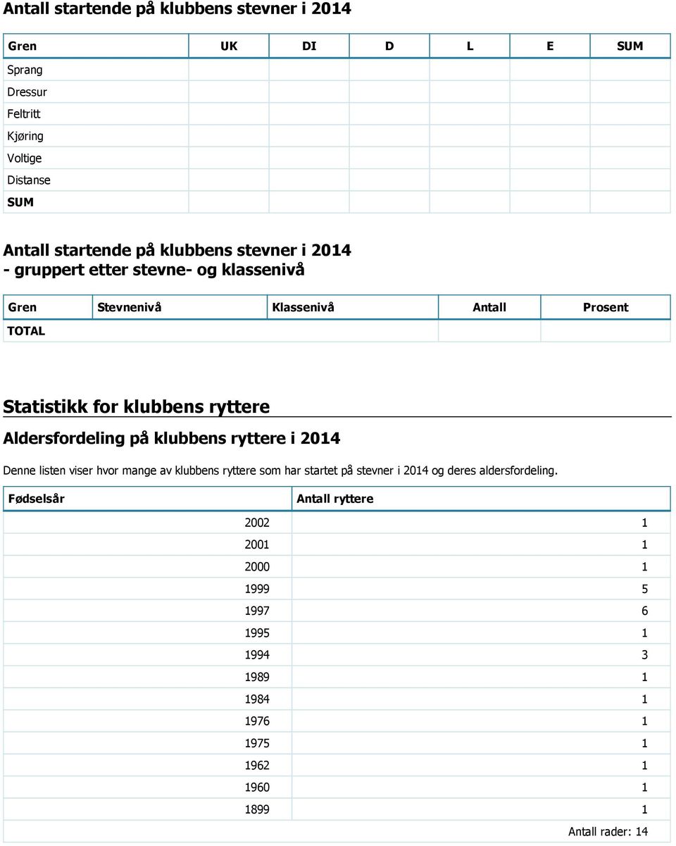 ryttere i 2014 Denne listen viser hvor mange av klubbens ryttere som har startet på stevner i 2014 og deres aldersfordeling.