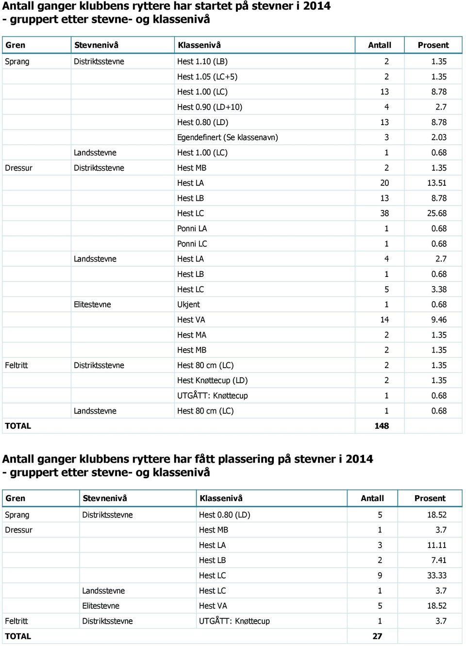 35 Hest LA 20 13.51 Hest LB 13 8.78 Hest LC 38 25.68 Ponni LA 1 0.68 Ponni LC 1 0.68 Landsstevne Hest LA 4 2.7 Hest LB 1 0.68 Hest LC 5 3.38 Elitestevne Ukjent 1 0.68 Hest VA 14 9.46 Hest MA 2 1.