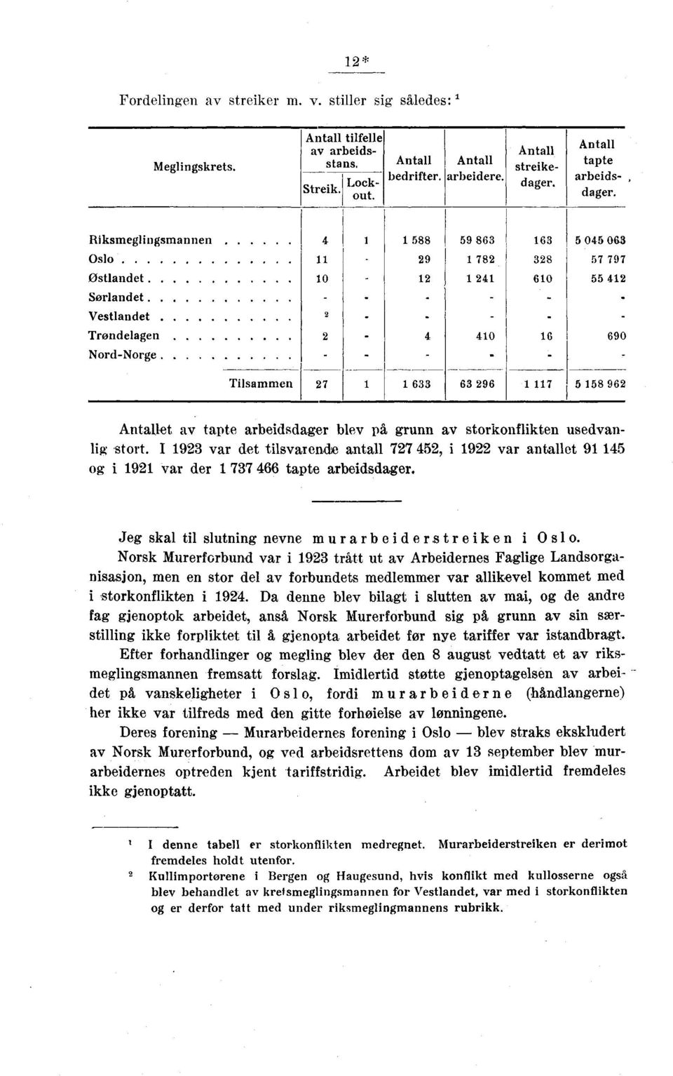 Riksmeglingsmannen 4 5 59 6 6 5 045 06 Oslo 9 7 57 797 Østlandet 0 4 60 55 4 Sørlandet Vestlandet Trøndelagen 4 40 6 690 Nord-Norge Tilsammen 7 6 6 96 7 5 5 96 Antallet av tapte arbeidsdager blev på