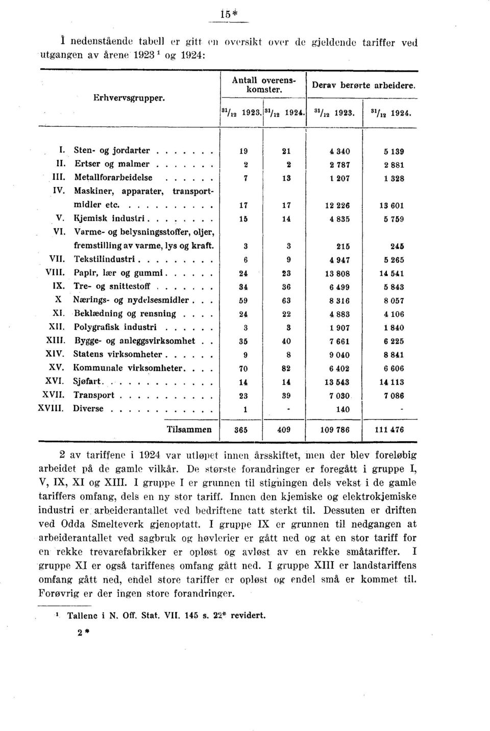 Varme- og belysningsstoffer, oljer, fremstilling av varme, lys og kraft. 5 45 VII. Tekstilindustri 6 9 4 947 5 65 VIII. Papir, lær og gummi 4 0 4 54 IX.