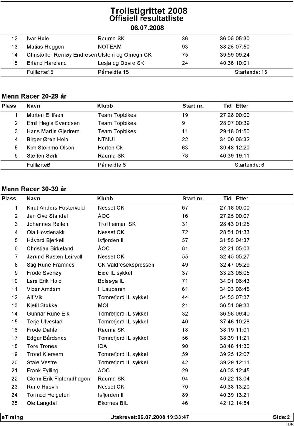 34:00 06:32 5 Kim Steinmo Olsen Horten Ck 63 39:48 12:20 6 Steffen Sørli Rauma SK 78 46:39 19:11 Fullførte: 6 Påmeldte: 6 Startende: 6 Menn Racer 30-39 år 1 Knut Anders Fostervold Nesset CK 67 27:18