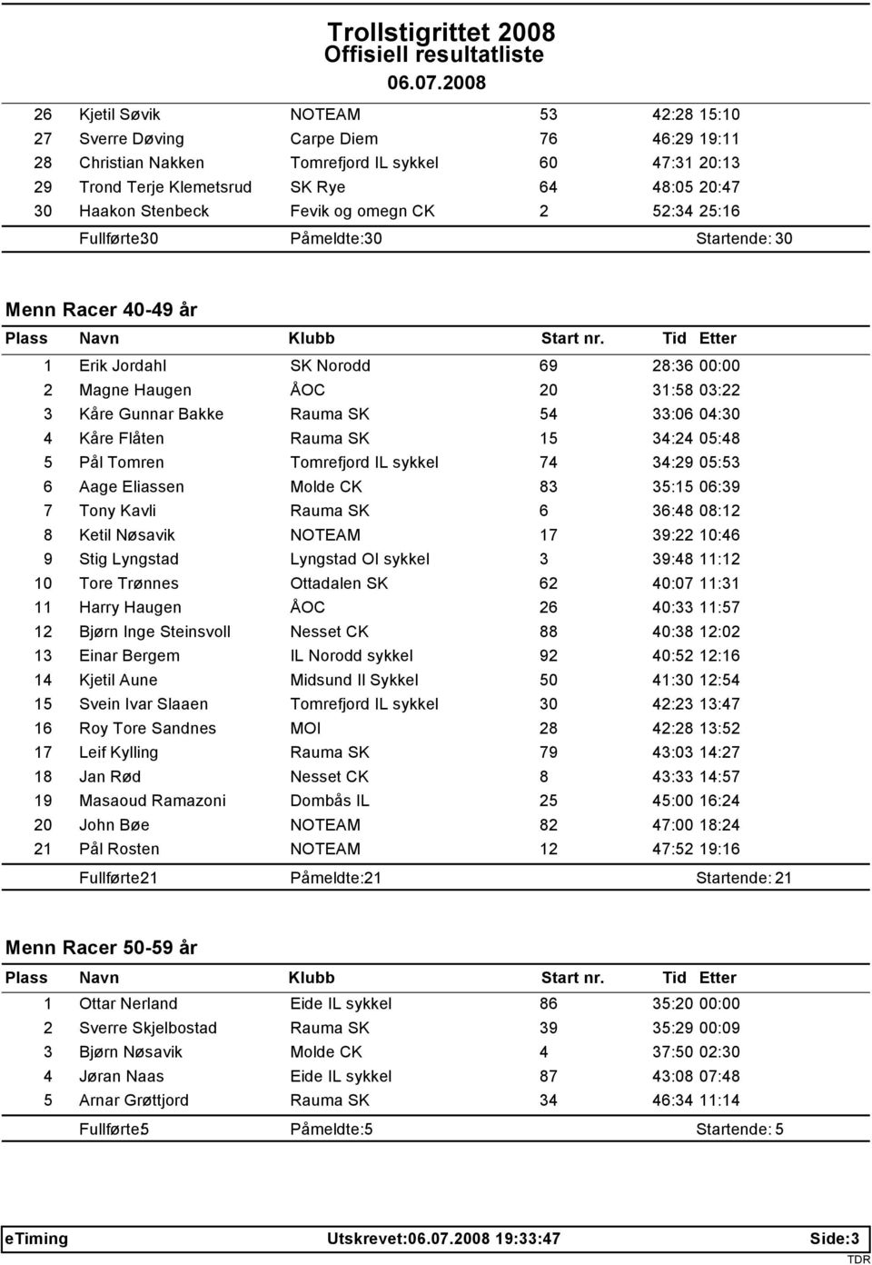 Rauma SK 54 33:06 04:30 4 Kåre Flåten Rauma SK 15 34:24 05:48 5 Pål Tomren Tomrefjord IL sykkel 74 34:29 05:53 6 Aage Eliassen Molde CK 83 35:15 06:39 7 Tony Kavli Rauma SK 6 36:48 08:12 8 Ketil