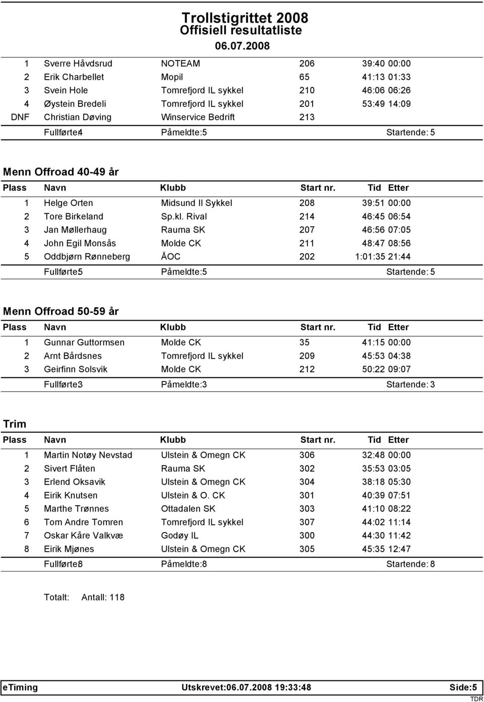 Rival 214 46:45 06:54 3 Jan Møllerhaug Rauma SK 207 46:56 07:05 4 John Egil Monsås Molde CK 211 48:47 08:56 5 Oddbjørn Rønneberg ÅOC 202 1:01:35 21:44 Fullførte: 5 Menn Offroad 50-59 år 1 Gunnar