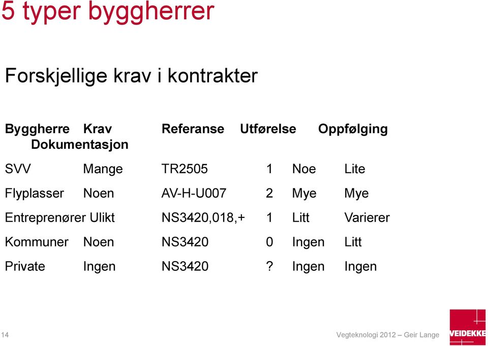 AV-H-U007 2 Mye Mye Entreprenører Ulikt NS3420,018,+ 1 Litt Varierer Kommuner