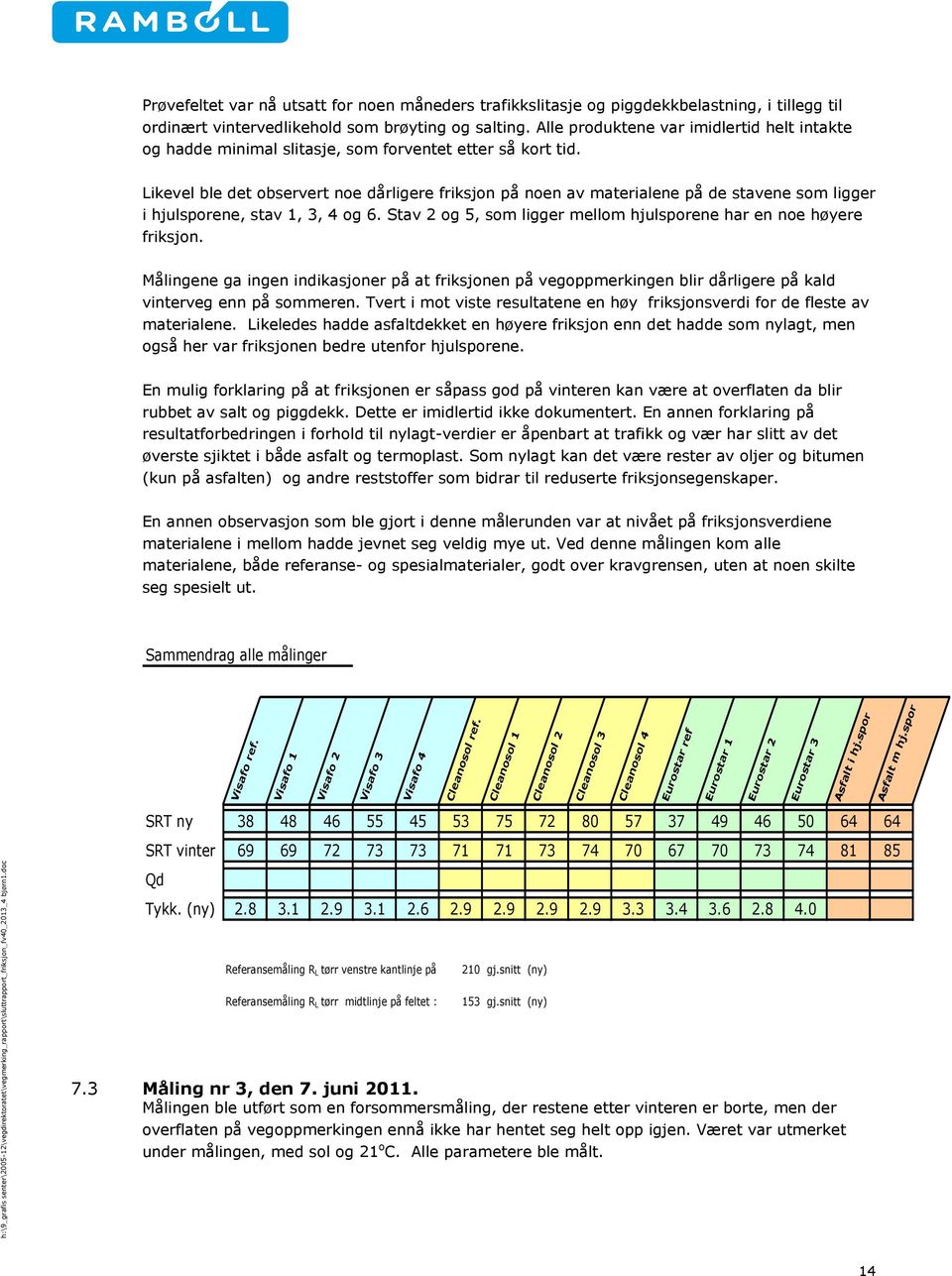 Likevel ble det observert noe dårligere friksjon på noen av materialene på de stavene som ligger i hjulsporene, stav 1, 3, 4 og 6.