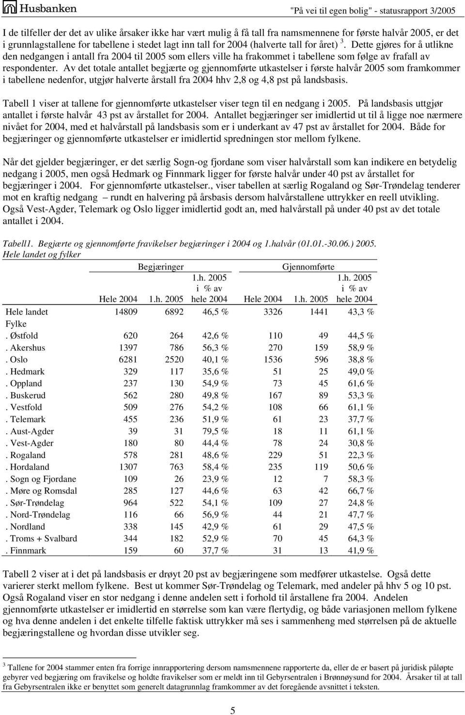 Av det totale antallet begjærte og gjennomførte utkastelser i første halvår 2005 som framkommer i tabellene nedenfor, utgjør halverte årstall fra 2004 hhv 2,8 og 4,8 pst på landsbasis.