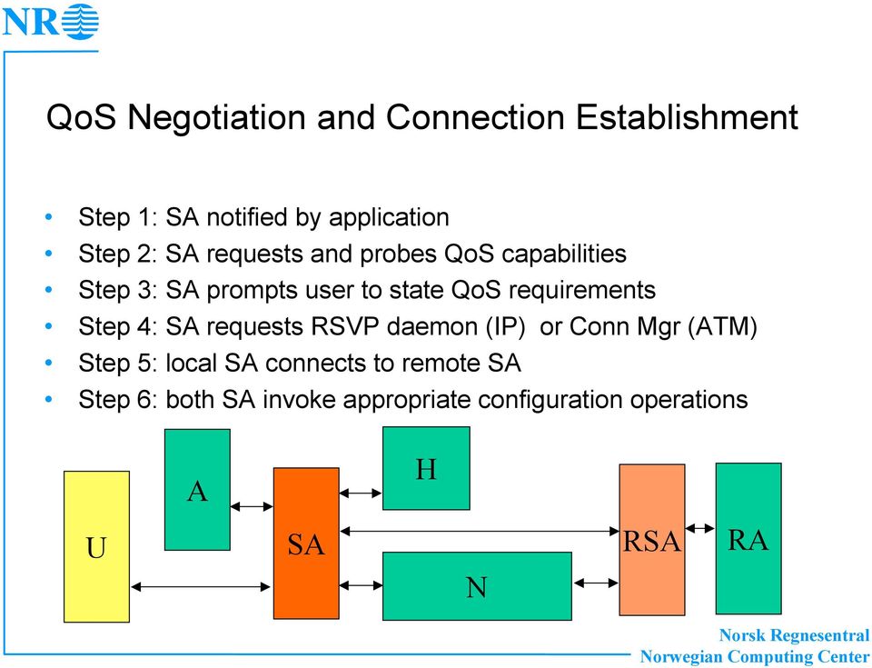 requirements Step 4: SA requests RSVP daemon (IP) or Conn Mgr (ATM) Step 5: local SA