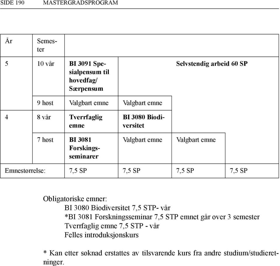 Tverrfaglig 7 høst BI 3081 Forskingsseminarer BI 3080 Biodiversitet Valgbart Valgbart Obligatoriske r: BI 3080