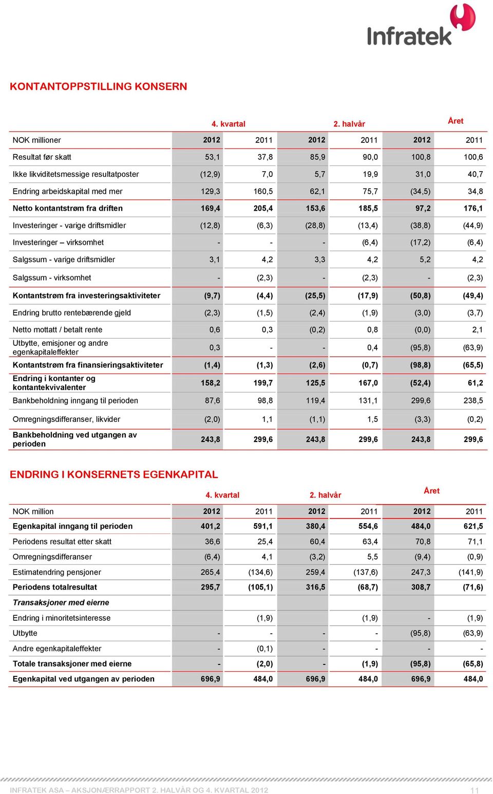 med mer 129,3 160,5 62,1 75,7 (34,5) 34,8 Netto kontantstrøm fra driften 169,4 205,4 153,6 185,5 97,2 176,1 Investeringer - varige driftsmidler (12,8) (6,3) (28,8) (13,4) (38,8) (44,9) Investeringer