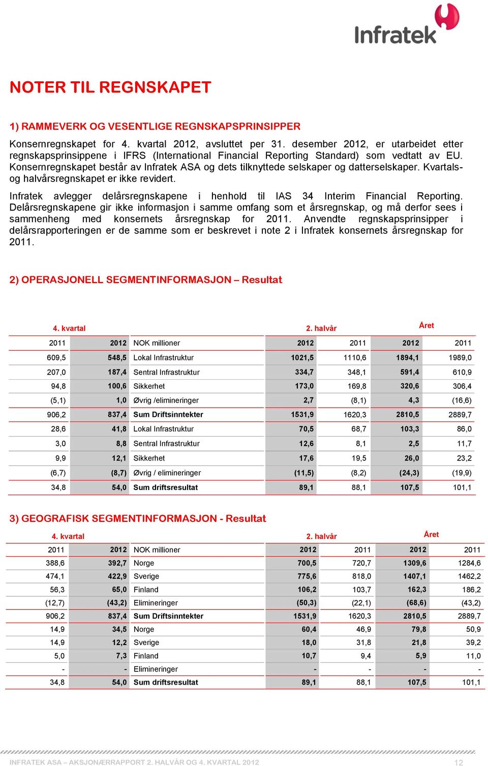 Konsernregnskapet består av Infratek ASA og dets tilknyttede selskaper og datterselskaper. Kvartalsog halvårsregnskapet er ikke revidert.