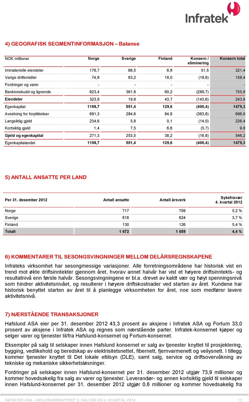 forpliktelser 691,3 284,6 84,8 (363,8) 696,9 Langsiktig gjeld 234,6 5,8 0,1 (14,0) 226,4 Kortsiktig gjeld 1,4 7,5 6,6 (5,7) 9,8 Gjeld og egenkapital 271,3 253,5 38,2 (16,8) 546,2 Egenkapitalandel