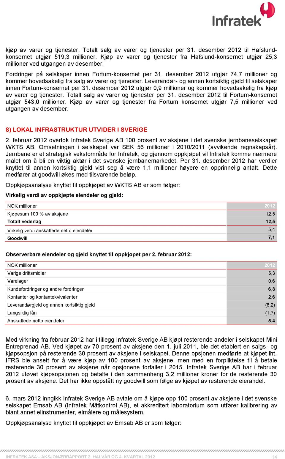 desember 2012 utgjør 74,7 millioner og kommer hovedsakelig fra salg av varer og tjenester. Leverandør- og annen kortsiktig gjeld til selskaper innen Fortum-konsernet per 31.