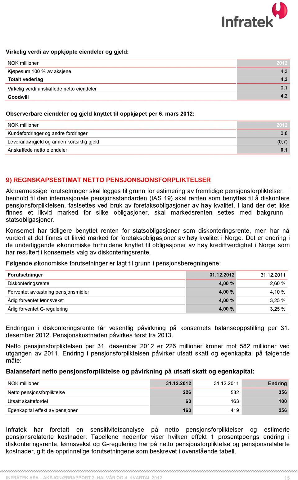 mars 2012: NOK millioner 2012 Kundefordringer og andre fordringer 0,8 Leverandørgjeld og annen kortsiktig gjeld (0,7) Anskaffede netto eiendeler 0,1 9) REGNSKAPSESTIMAT NETTO