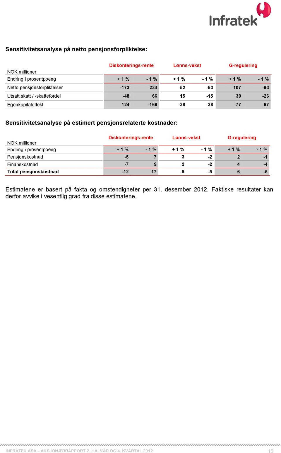 Diskonterings-rente Lønns-vekst G-regulering NOK millioner Endring i prosentpoeng + 1 % - 1 % + 1 % - 1 % + 1 % - 1 % Pensjonskostnad -5 7 3-2 2-1 Finanskostnad -7 9 2-2 4-4 Total pensjonskostnad