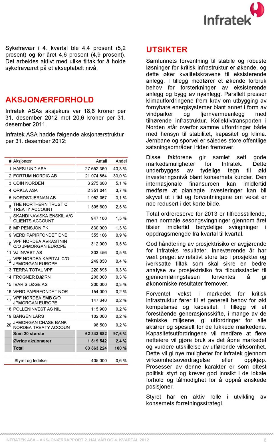 desember 2012: # Aksjonær Antall Andel 1 HAFSLUND ASA 27 652 360 43,3 % 2 FORTUM NORDIC AB 21 074 864 33,0 % 3 ODIN NORDEN 3 275 600 5,1 % 4 ORKLA ASA 2 351 044 3,7 % 5 NORDSTJERNAN AB 1 952 067 3,1