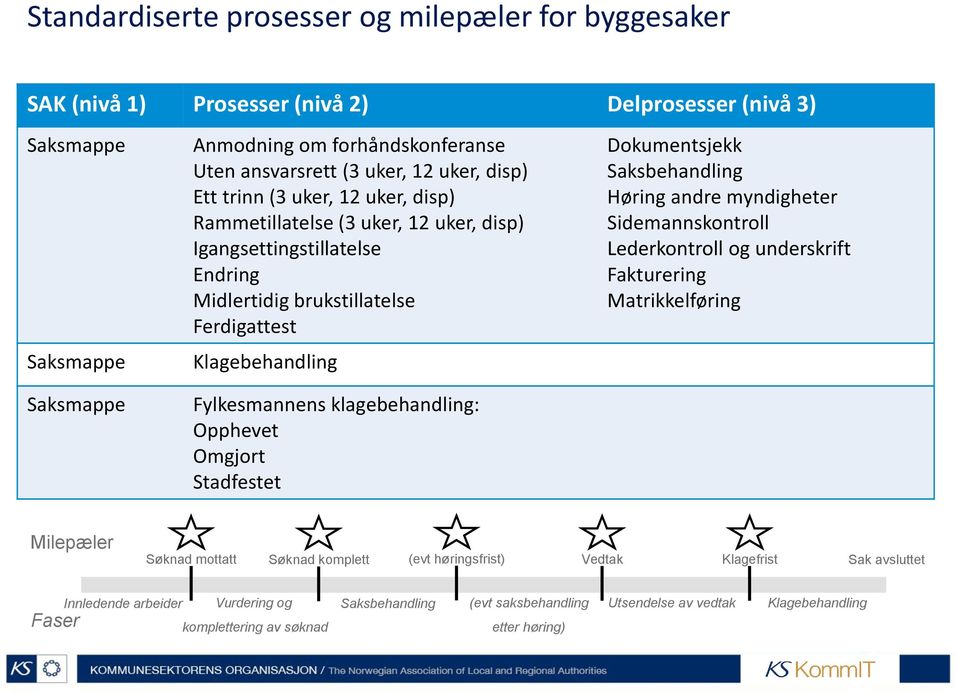 klagebehandling: Opphevet Omgjort Stadfestet Dokumentsjekk Saksbehandling Høring andre myndigheter Sidemannskontroll Lederkontroll og underskrift Fakturering Matrikkelføring Milepæler Søknad mottatt