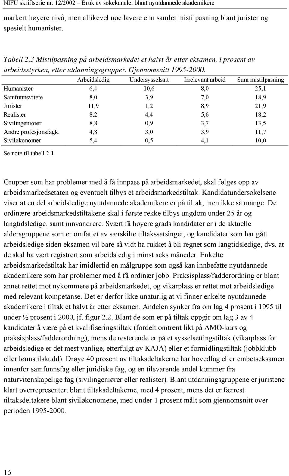 Arbeidsledig Undersysselsatt Irrelevant arbeid Sum mistilpasning Humanister 6,4 10,6 8,0 25,1 Samfunnsvitere 8,0 3,9 7,0 18,9 Jurister 11,9 1,2 8,9 21,9 Realister 8,2 4,4 5,6 18,2 Sivilingeniører 8,8