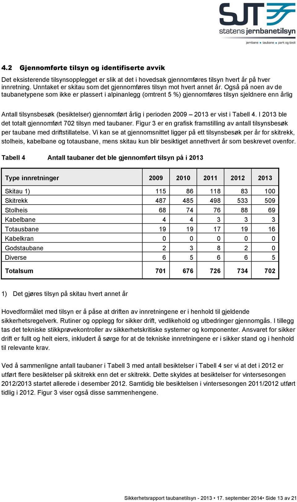 Også på noen av de taubanetypene som ikke er plassert i alpinanlegg (omtrent 5 %) gjennomføres tilsyn sjeldnere enn årlig Antall tilsynsbesøk (besiktelser) gjennomført årlig i perioden 2009 2013 er