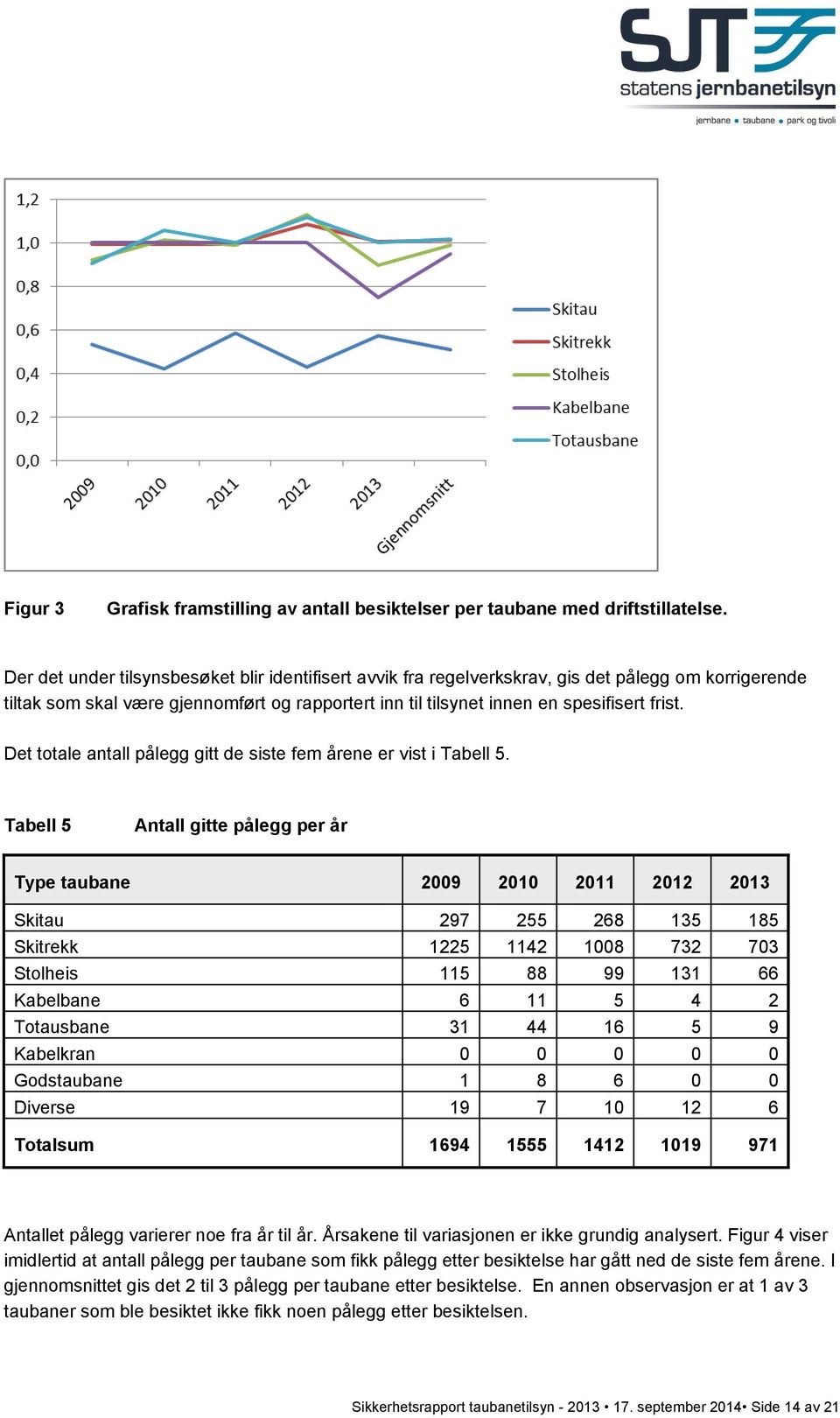 Det totale antall pålegg gitt de siste fem årene er vist i Tabell 5.