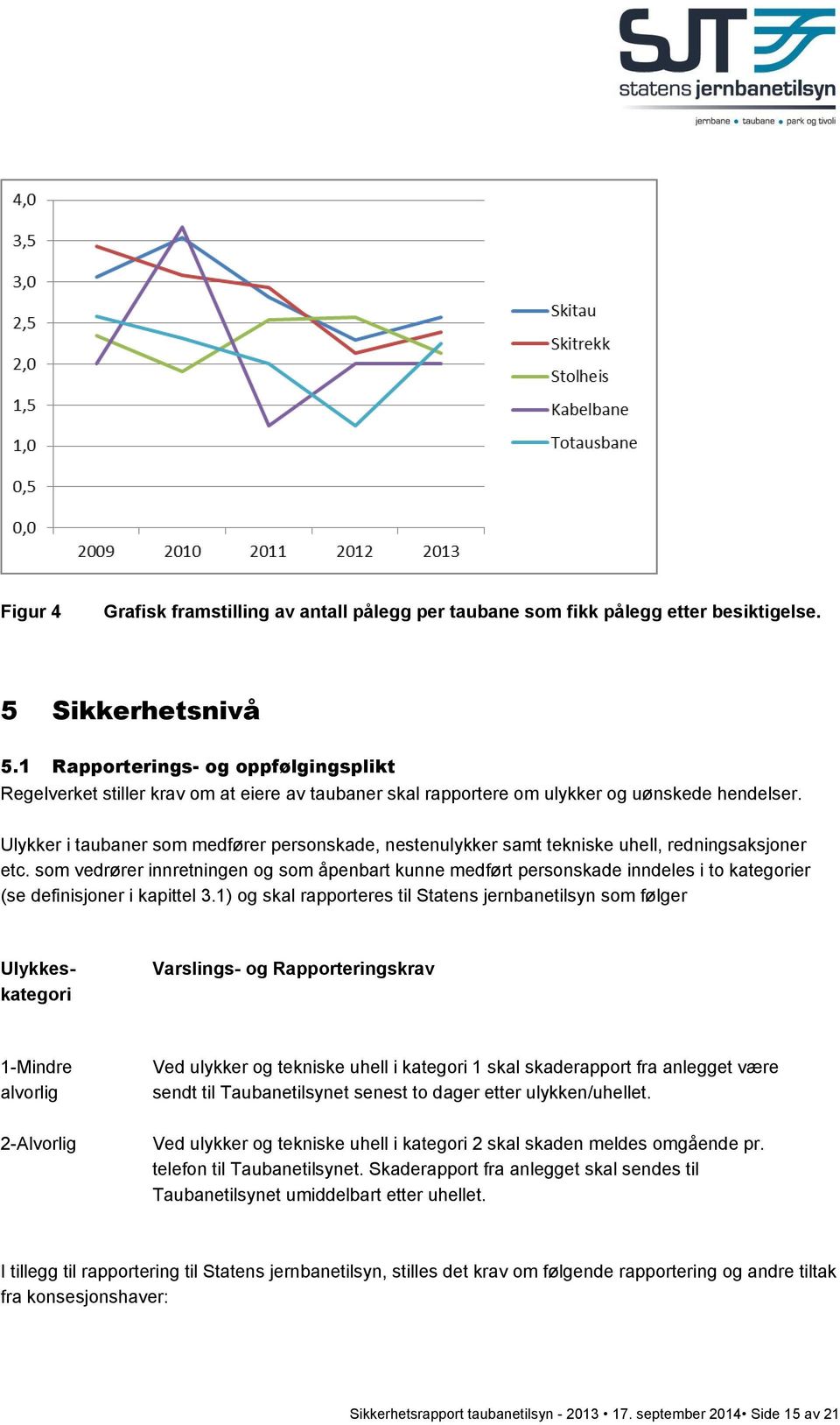 Ulykker i taubaner som medfører personskade, nestenulykker samt tekniske uhell, redningsaksjoner etc.