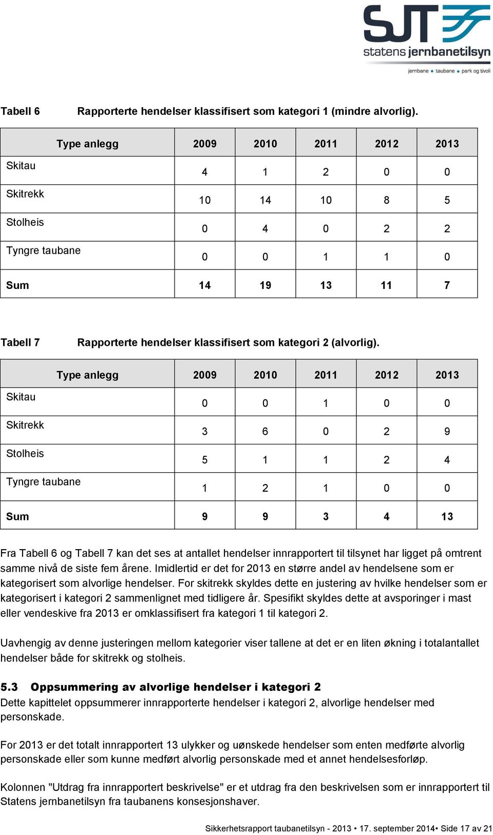 Type anlegg 2009 2010 2011 2012 2013 Skitau Stolheis Tyngre taubane 0 0 1 0 0 3 6 0 2 9 5 1 1 2 4 1 2 1 0 0 Sum 9 9 3 4 13 Fra Tabell 6 og Tabell 7 kan det ses at antallet hendelser innrapportert til