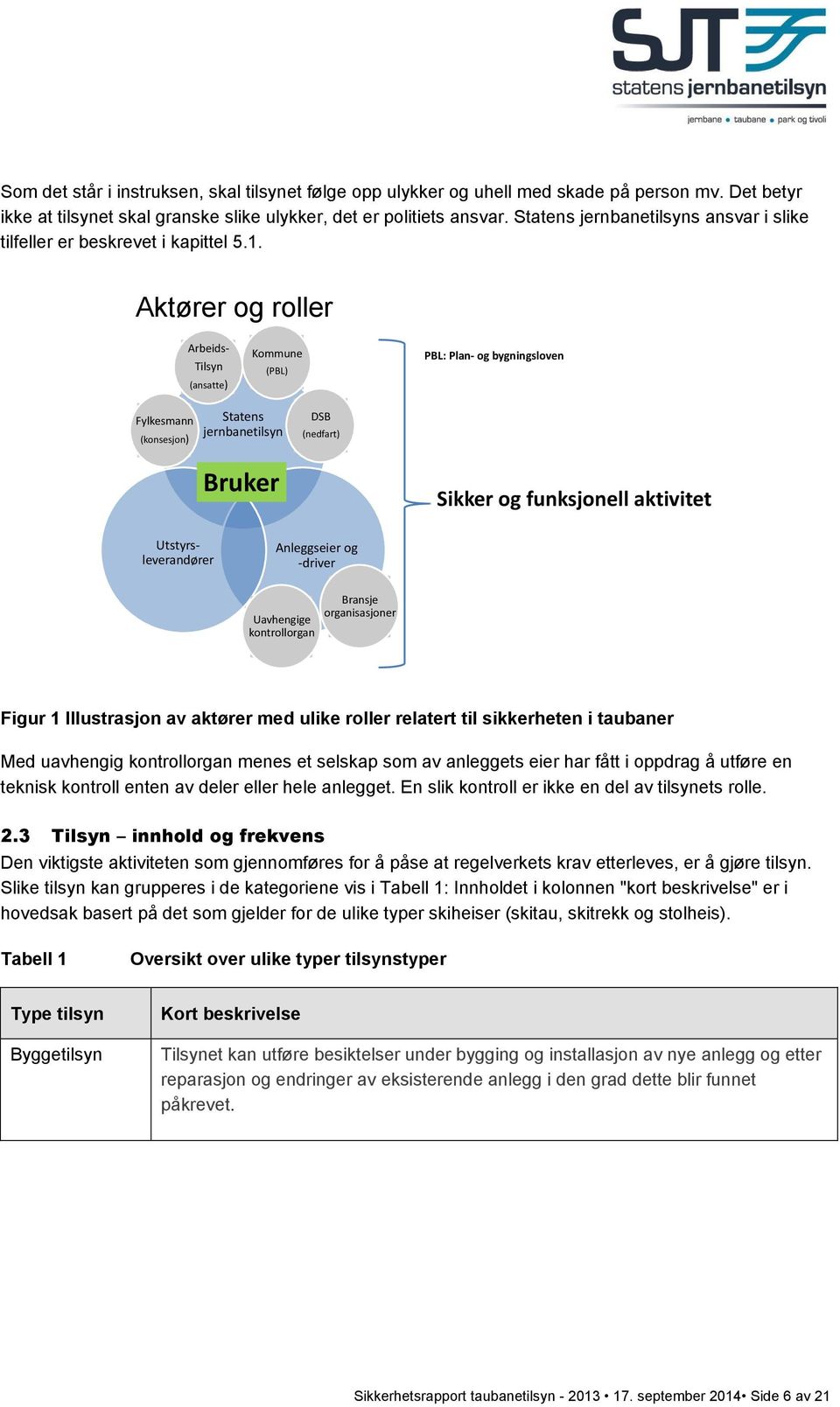 Aktører og roller Utstyrsleverandører Arbeids- Uavhengig Tilsyn kontroll (ansatte) Uavhengig Kommune kontroll (PBL) PBL: Plan- og bygningsloven Fylkesmann Uavhengig (konsesjon) kontroll Statens